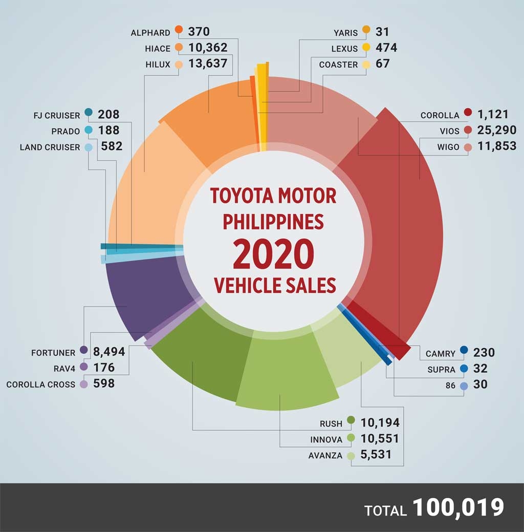 Got Vios Will Gazoo BusinessWorld Online